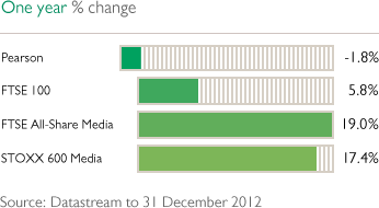 One year % change.  Pearson: -1.8%, FTSE 100: 5.8%, FTSE All-Share Media: 19.0%, STOXX 600 Media: 17.4%. Source: Datastream to 31 December 2012