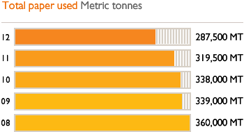 Total paper used Metric tonnes. 12 - 287500 MT, 11 - 319500 MT, 10 - 338000 MT, 09 - 339000 MT, 08 - 360000 MT