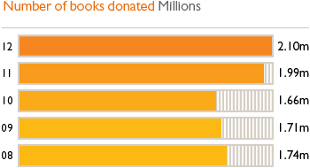 Number of books donated Millions. 12 - 2.10m, 11 - 1.99m, 10 - 1.66m, 09 - 1.71m, 08 - 1.74m.