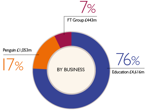 BY BUSINESS. Education: 76% £4,616m; FT Group: 7% £443m; Penguin: 17% £1,053m