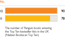 UK bestsellers No. 12 - 90. 11 - 78. The number of Penguin books entering the Top Ten besteller lists in the UK (Nielsen Bookscan Top Ten).