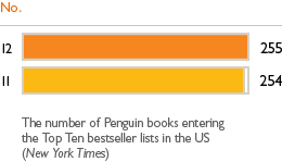 US bestsellers No. 12 - 255. 11 - 254. The number of Penguin books entering the Top Ten bestseller lists in the US (New York Times).