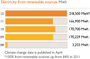 Electricity from renewable sources Mwh, 12 - 2185800 Mwh*, 11 - 166900 Mwh, 10 - 170700, 09 - 170229 Mwh, 08 - 3255 Mwh. Climate change data is published in April. *100% from renewable sources up from 84% in 2011