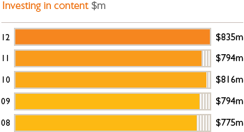 Investing in content $m. 12 - $835m, 11 - $794m, 10 - $816m, 09 - $794m, 08 - $775m.